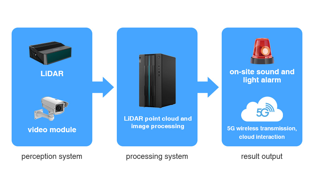 LiDAR Technology and  AI Vision Technology for Railway Transportation Solution